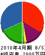 高橋電工 貸借対照表 2010年4月期