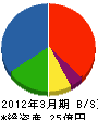 中島商事 貸借対照表 2012年3月期