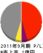 上松電気 損益計算書 2011年9月期