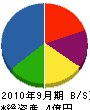 川崎工業 貸借対照表 2010年9月期
