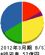 中日本ハイウェイ・メンテナンス名古屋 貸借対照表 2012年3月期