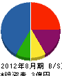 誠電社 貸借対照表 2012年8月期