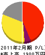 戸田水道 損益計算書 2011年2月期