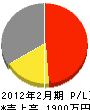 前田重機 損益計算書 2012年2月期