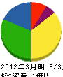 岡山起業 貸借対照表 2012年3月期