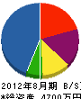 川上 貸借対照表 2012年8月期