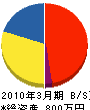 花園建設興業 貸借対照表 2010年3月期 花園建設興業 貸借対照表 2010年3月期