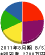 山田電装サービス社 貸借対照表 2011年8月期