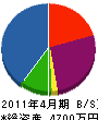 川崎興産 貸借対照表 2011年4月期