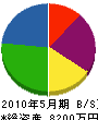 長谷川組 貸借対照表 2010年5月期