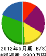 八徳進業 貸借対照表 2012年5月期