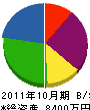 大倉電気工事 貸借対照表 2011年10月期
