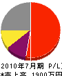 石川建具店 損益計算書 2010年7月期