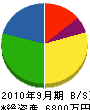 ワイズ西日本 貸借対照表 2010年9月期