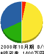 竹田工務店 貸借対照表 2008年10月期