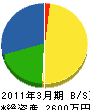 森井サービス 貸借対照表 2011年3月期