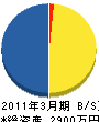 金沢建築事業（同） 貸借対照表 2011年3月期