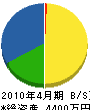 浅川造園土木 貸借対照表 2010年4月期