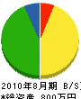 丸三建設 貸借対照表 2010年8月期 丸三建設 貸借対照表 2010年8月期