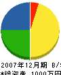 今井電工 貸借対照表 2007年12月期