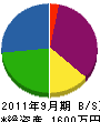 斉藤緑化 貸借対照表 2011年9月期
