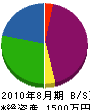 平松組 貸借対照表 2010年8月期