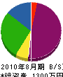 竹原タタミ店 貸借対照表 2010年8月期