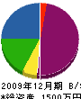 ヤマデン 貸借対照表 2009年12月期