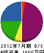 東日設備 貸借対照表 2012年7月期