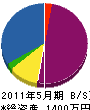 吉田建設工業 貸借対照表 2011年5月期
