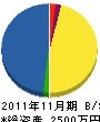 宮地電機 貸借対照表 2011年11月期