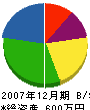 寿緑化 貸借対照表 2007年12月期