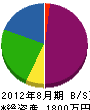 神戸造園土木 貸借対照表 2012年8月期