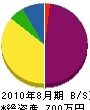 小山田建設 貸借対照表 2010年8月期