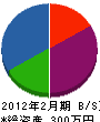 谷田部塗装工業 貸借対照表 2012年2月期