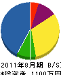 矢田部美装工社 貸借対照表 2011年8月期