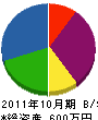 吉村造園 貸借対照表 2011年10月期