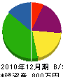 川越電気 貸借対照表 2010年12月期