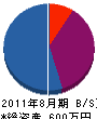 小野技研 貸借対照表 2011年8月期
