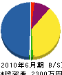 国定建設 貸借対照表 2010年6月期