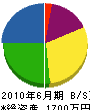 北央テクノサーブ 貸借対照表 2010年6月期 北央テクノサーブ 貸借対照表 2010年6月期