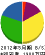 藤田設備工業所 貸借対照表 2012年5月期