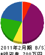 佐藤重機建設 貸借対照表 2011年2月期