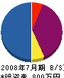 矢野設備 貸借対照表 2008年7月期