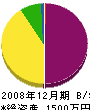 寺脇工務店 貸借対照表 2008年12月期