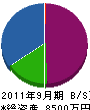 目黒綜合メンテナンス 貸借対照表 2011年9月期