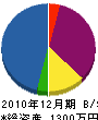 イナガキ園芸 貸借対照表 2010年12月期