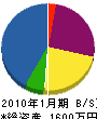 川津造園土木 貸借対照表 2010年1月期