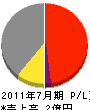 西京塗装工業 損益計算書 2011年7月期