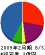 日東グラモフォン 貸借対照表 2009年2月期